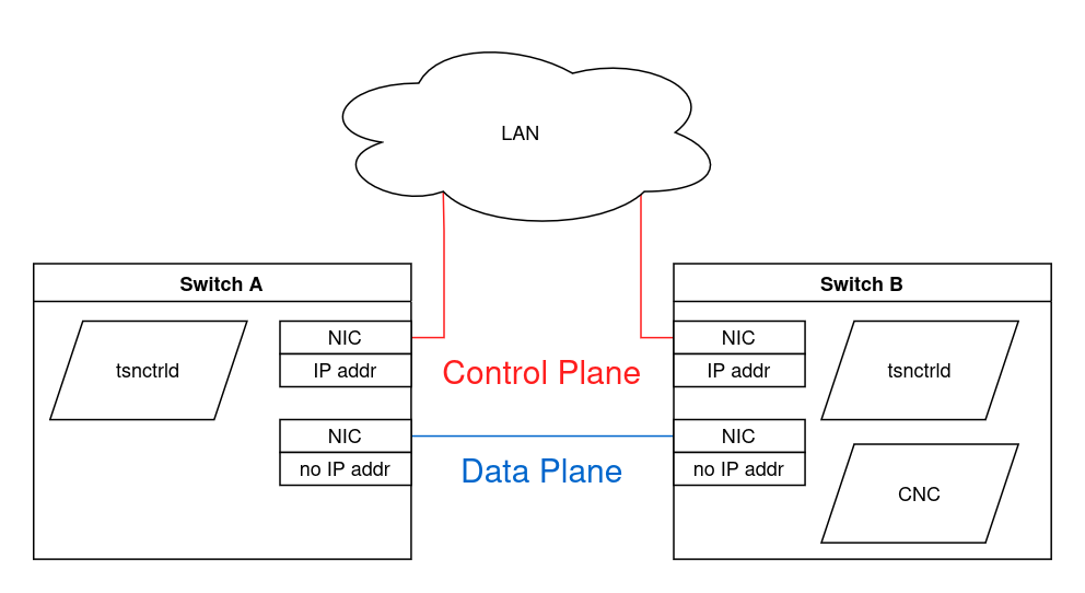 Basic setup of the demo