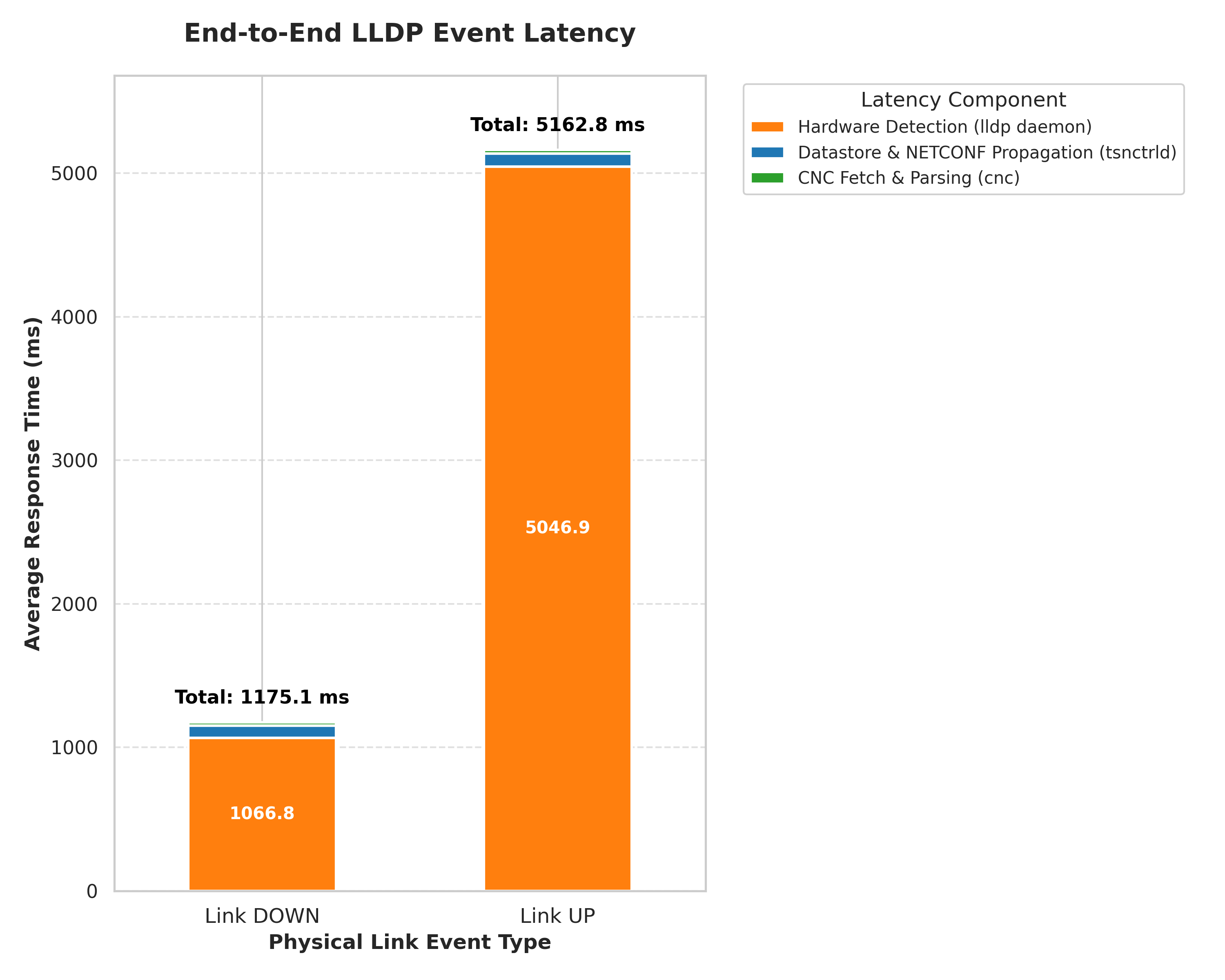 end_to_end_lldp_latency