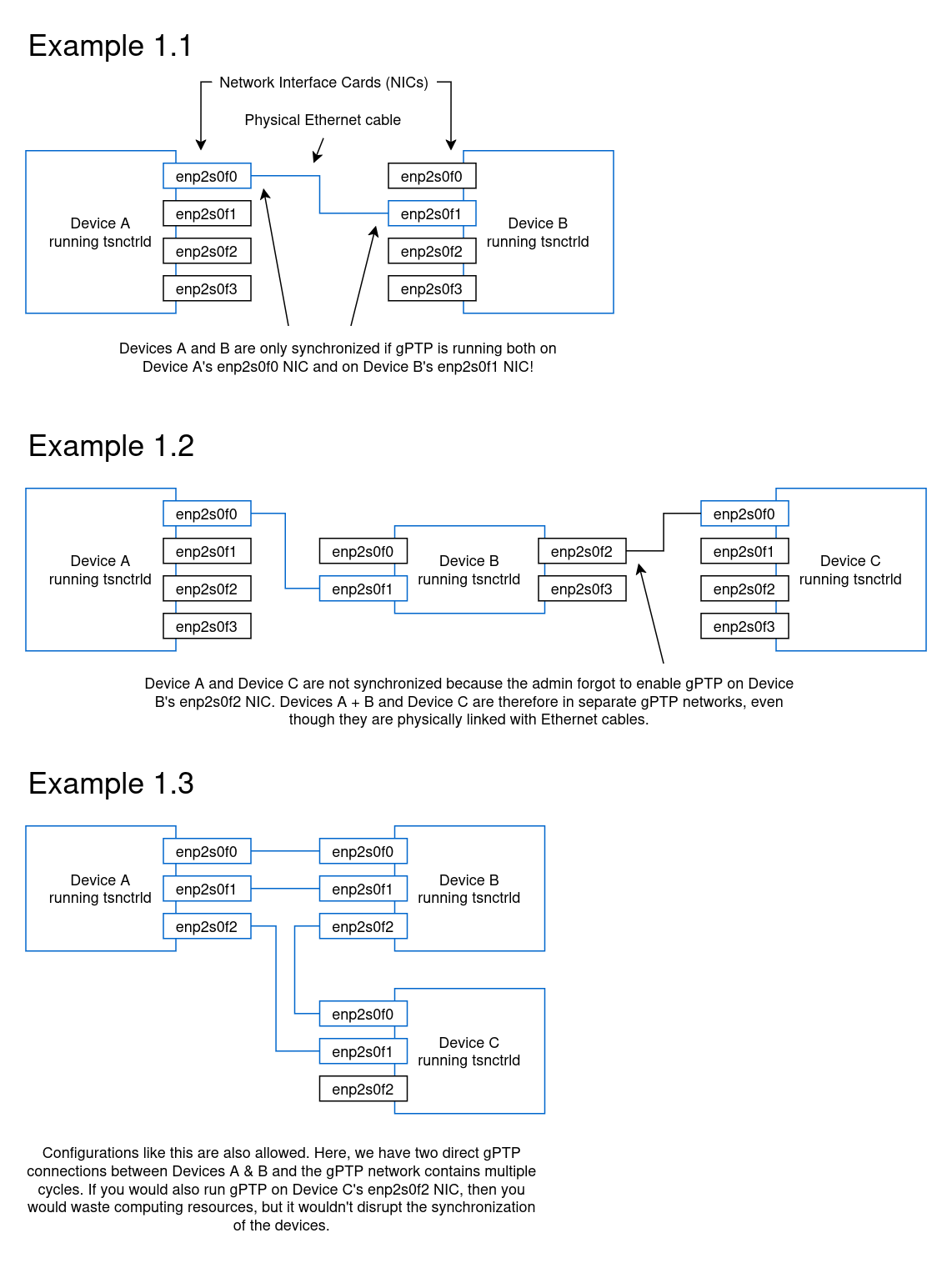 Demonstrating gPTP connections with examples