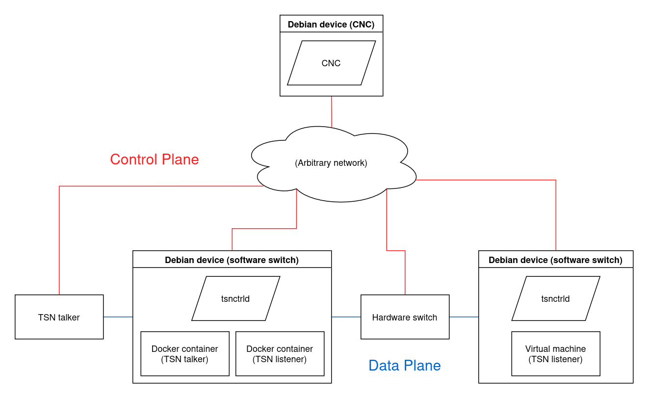 Example setup involving tsnctrld and cnc